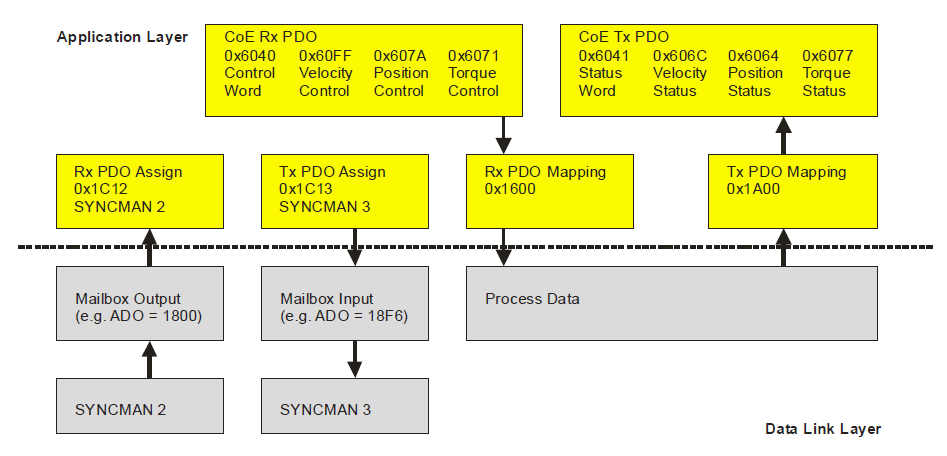 Beispiel eines PDO-Mappings nach DS402