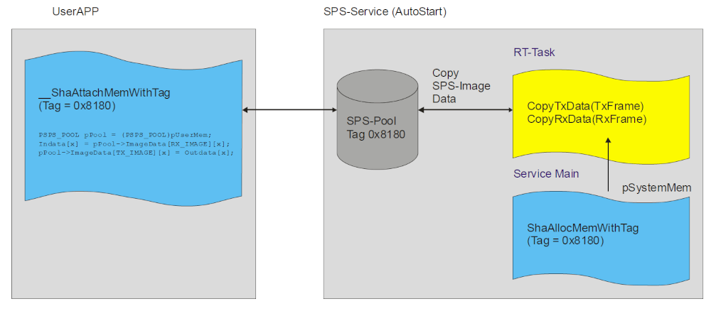 Übersicht des Sybera EtherCAT SPS Service Layouts mit Daten-Pool und Prozesskommunikation