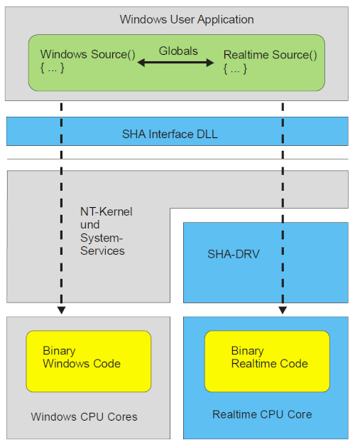 Darstellung des Sybera EtherCAT Windows Services mit Echtzeit-Task und Datenkommunikation
