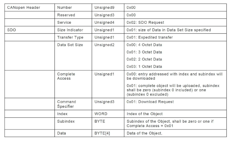 SDO Header Word und Kommando-Byte für einen beschleunigten CoE-Transfer