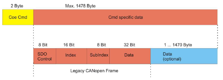 Aufbau eines Service Data Objects für CANopen over EtherCAT