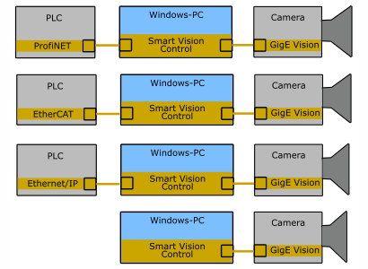 Feldbusanbindung an EtherCAT, Profinet und EthernetIP