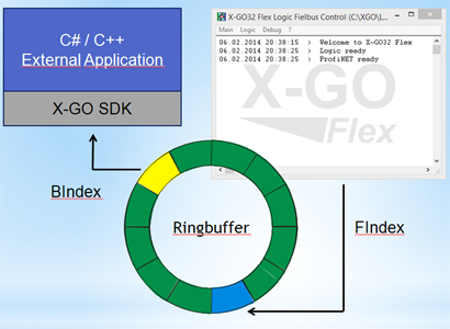 X-GO Soft-SPS mit Datenaustausch zu Programmen